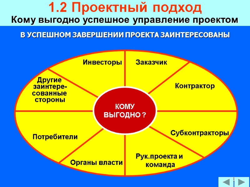 38 1.2 Проектный подход  Кому выгодно успешное управление проектом КОМУ ВЫГОДНО ? Потребители